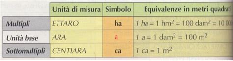 unità misure agricole